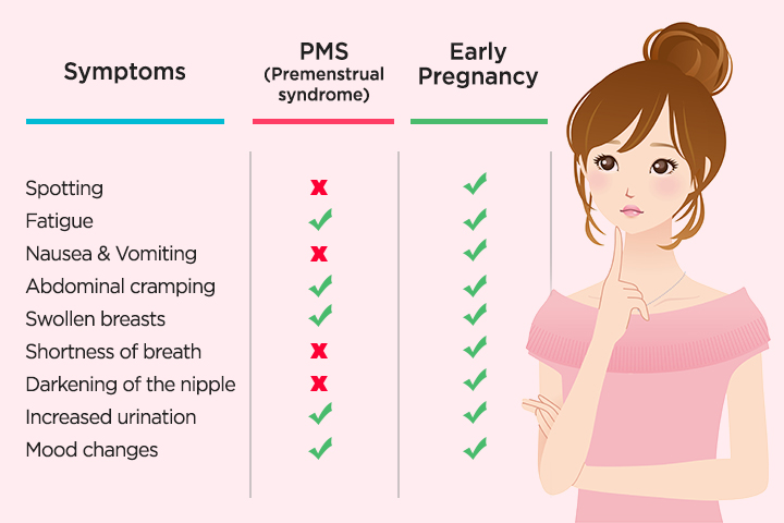 PMS Vs. Pregnancy Symptoms